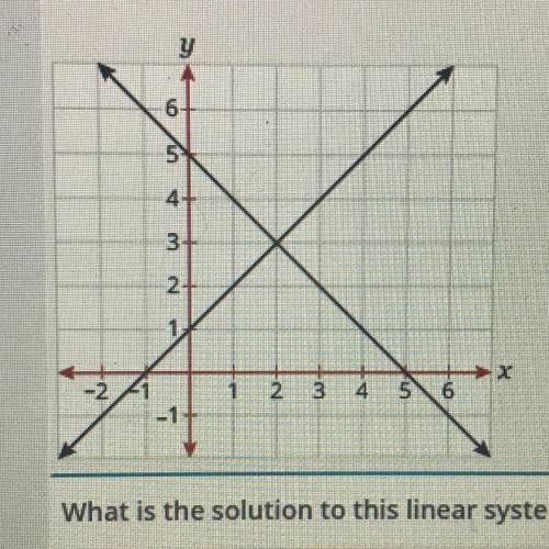 The graph of a linear system is shown.

What is the solution to this linear system? Enter a value