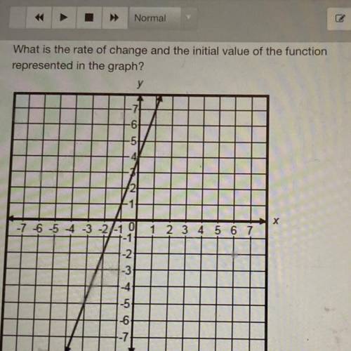 Normal

What is the rate of change and the initial value of the function
represented in the graph?