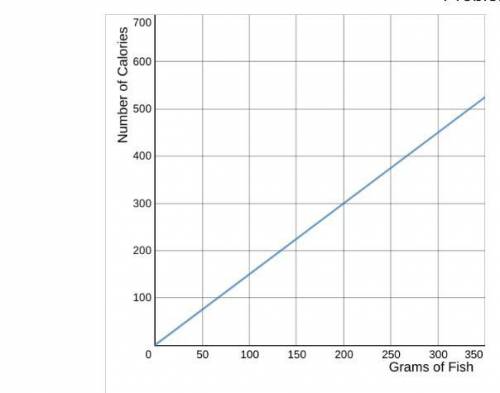 Here is a graph of the proportional relationship between the amount of fish (in grams) and the numb