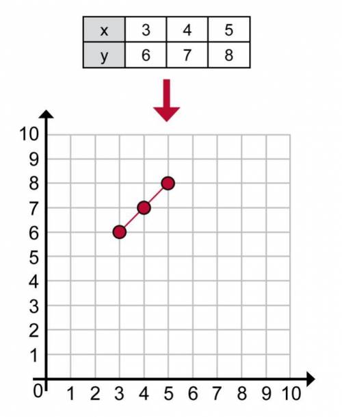 What rule is shown by this input/output table and coordinate plane?

A. add 3
B. subtract 2
C. div