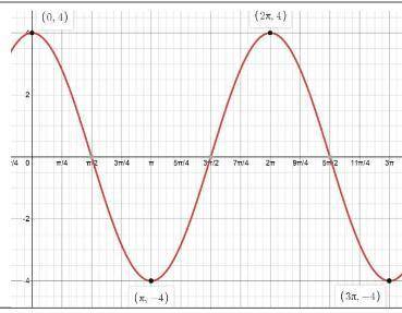 What is the amplitude of this graph and given there are no other transformations, write the equatio