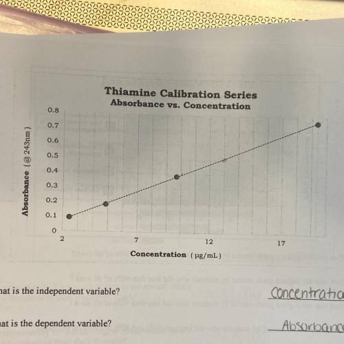 What is the approximate concentration if the absorbance is 0.25??