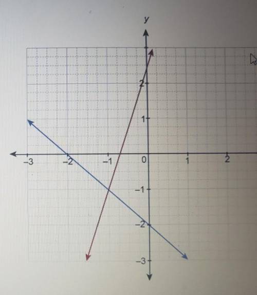 HELP HELP HELP the system is equations is graphed on the coordinate plane

y=-x-2y=3x+2enter