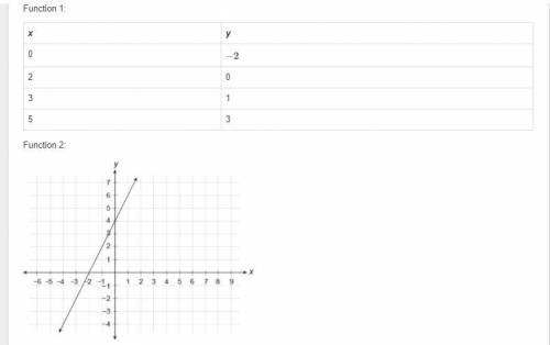 Two linear functions are represented in different formats.

Which statements are true?Select each