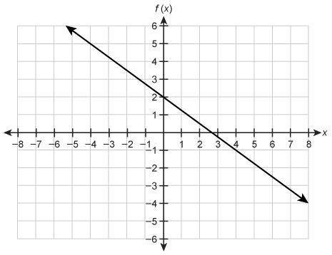 What is the linear function equation represented by the graph?

please hurrrrrryyyy