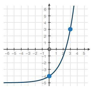 PLEASE ASAP! GIVING BRAINLIEST!

For the graphed exponential equation, calculate the average rate