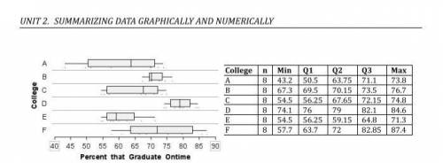 Pick two colleges that you think differ substantially in on time graduation rates. use the boxplots