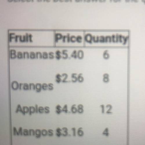 The table above compares the prices of four fruits. Which fruit has the lowest unit price? A. Mango