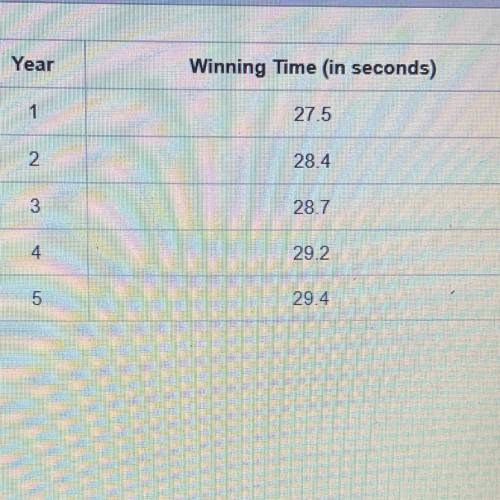 The winning time for a race are shown in the table.

Which answer describes the average rate of ch