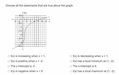 Choose all the statements that are true about the graph.
