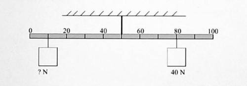 Suppose that a meter stick is supported at the center , and a 40-N block is hung at the 80-cm mark