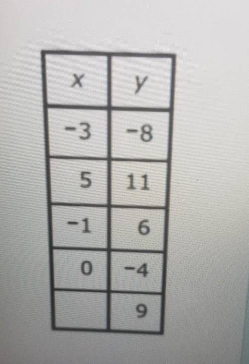 4. Answer the question below using complete sentences. * Rae made a table of x and y values. The re