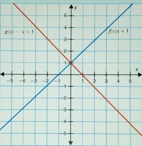 Identify the transformation shown by the two lines on the graph as a dilation or translation.

a)