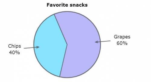 Oxford Junior High's students were asked to report their favorite snacks.

Chips
40%
Grapes
60%
Fa