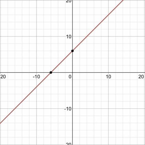 Graph the line y = x + 6.
To graph a line, plot any two points on the line.