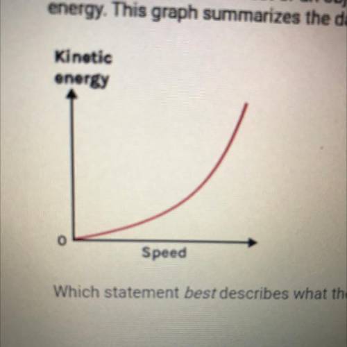 A student studies the effect of an object's speed on its amount of kinetic energy. This graph summa