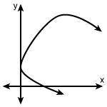 The relation shown in the graph is not a function. 
True or False