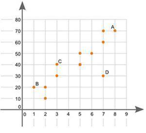 The graph shown is a scatter plot:

Which point on the scatter plot is an outlier? (4 points)
Poin