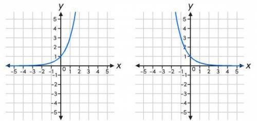 Which graph represents function f? f(x) = (1/3)^x HINT: It's not the 3rd one.