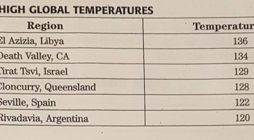 4. The following table shows the six highest recorded temperatures in various regions around the wo