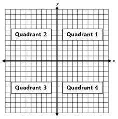 Which point, when graphed correctly, is located in Quadrant 2?

( − 6 , − 7 ) ( − 2 , 9 ) ( 3 , −