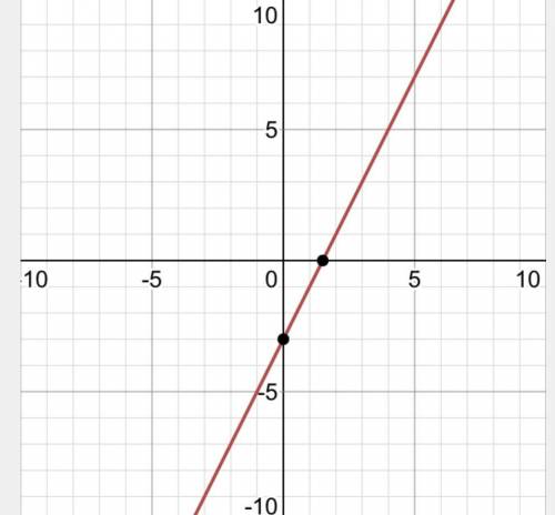 Graph the line which has a slope of 2 and a y-intercept of -3.