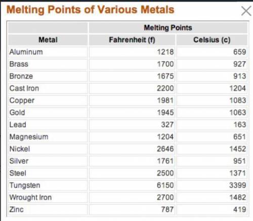 Which metallic substance would require the least amount of thermal energy to melt? You may need to