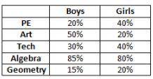 What is the probability as a percent that a boy takes geometry and art? PLEASE HELP THERE IS AN ATT