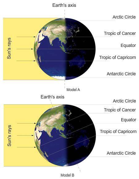 Which model shows an equinox, and which shows a solstice? Explain your reasoning.