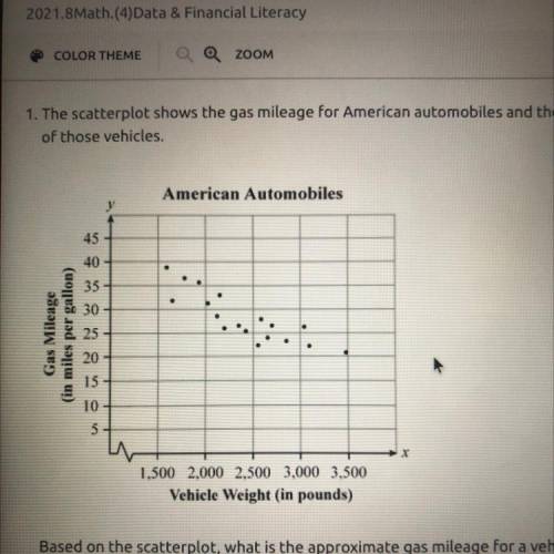 The scatterplot shows the gas mileage for American automobiles and the weight

of those vehicles.