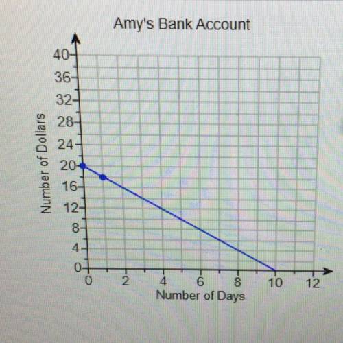 Amy began with $20 in her bank account and spent $2 each

day. The line models the amount of money