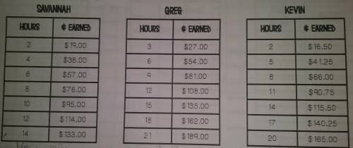 If 3 friends worked 20 hours during the week, how much did each person earn?

Savannah works $9.50