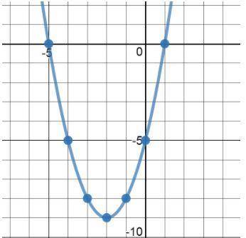 Fill out the information below for the following graph of a quadratic function:

What is the facto