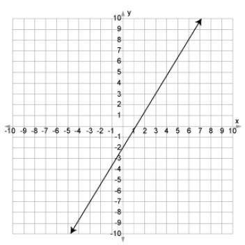 What's the slope of the line in the graph above?

Question 9 options:
A) 
–3∕5
B) 
–5∕3
C) 
5∕3
D)