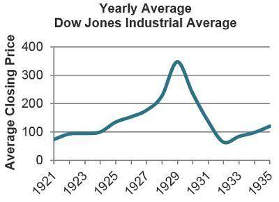 Based on this graph, during which period did the Dow Jones Industrial Average closing price change