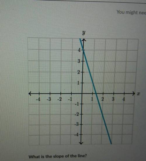 Find the slope on the line ​