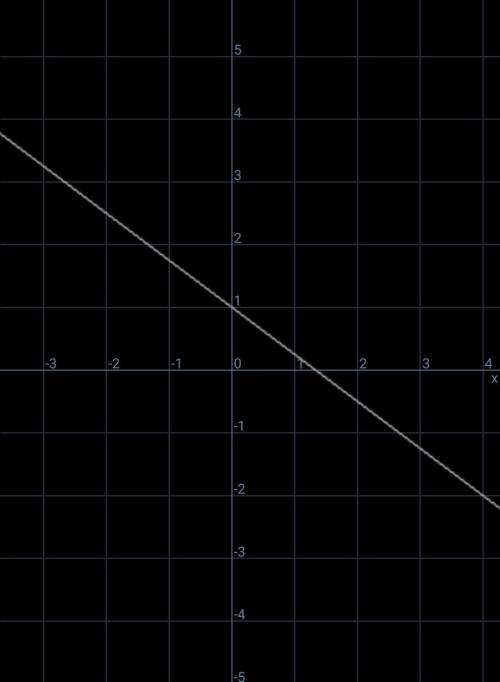 Graph the line. 
Y=-3/4x+1