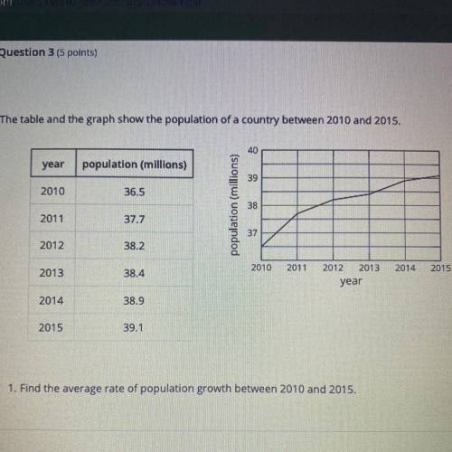 The table and the graph show the population of a country between 2010 and 2015.

40
year
populatio