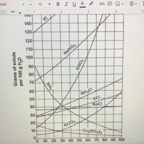 Use the solubility curve graph provided to answer the following questions