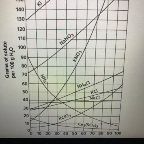 Continue to use the solubility curve graph to determine if the following solutions are

saturated