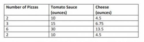 Please help I do anything just help

The table shows the amounts of tomato sauce and cheese used t