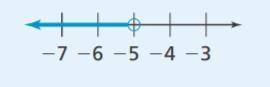 True or false:This graph is the solution to the following inequality:-15n > 75