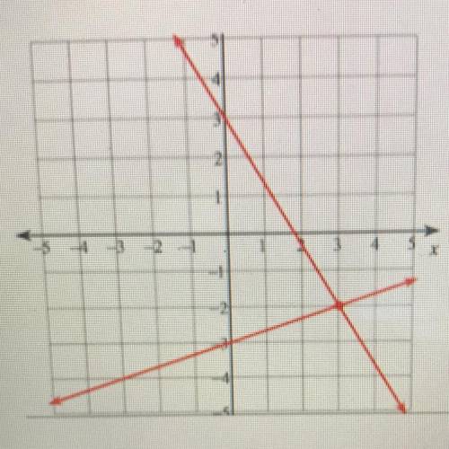 What is the solution to the system of equations shown on the graph?

A. (3,2)
B. (-3,-2)
C. (-3,2)