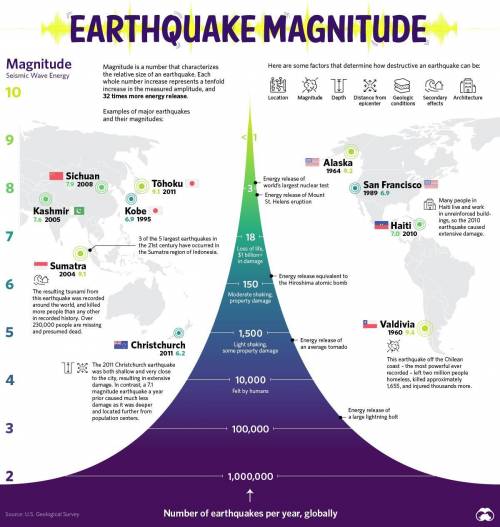 What scale would you use to measure an earthquake's damage