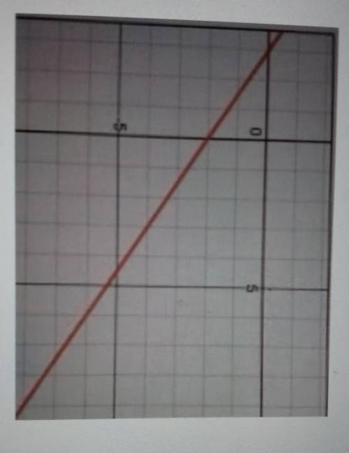 What is the slope of the line below?

A. m = 3/2 B. m = 2/3C. m = -2/3D. m = 8E. None of the above