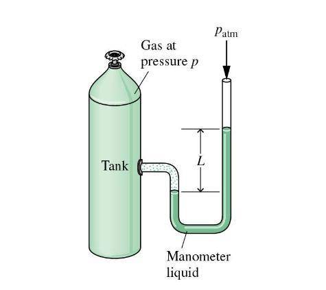 As shown in the figure below, a monometer is attached to a tank of gas in which the pressure is 104