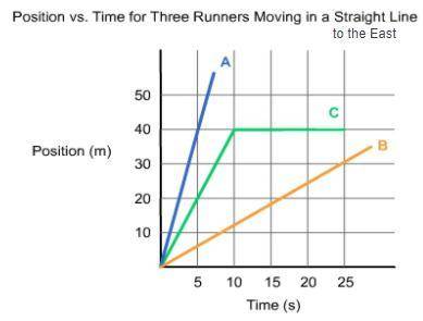 What is the average velocity of Runner C for the first 15 seconds?