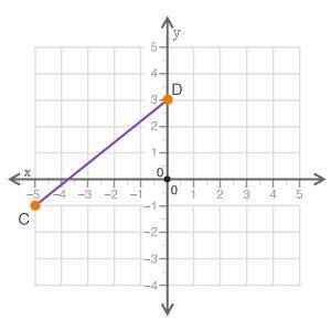 Look at points C and D on the graph:

A coordinate plane graph is shown. Point C is at negative 5