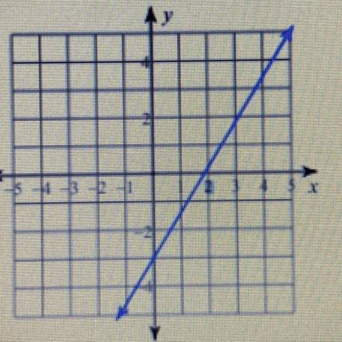 Write an equation in point-slope form of this graph: