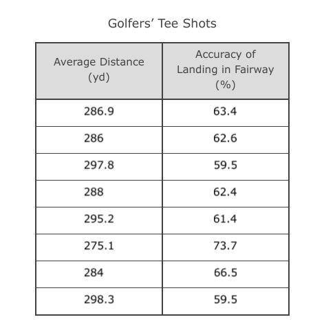 The table shows the average distance in yards of the tee shots several professional golfers and the